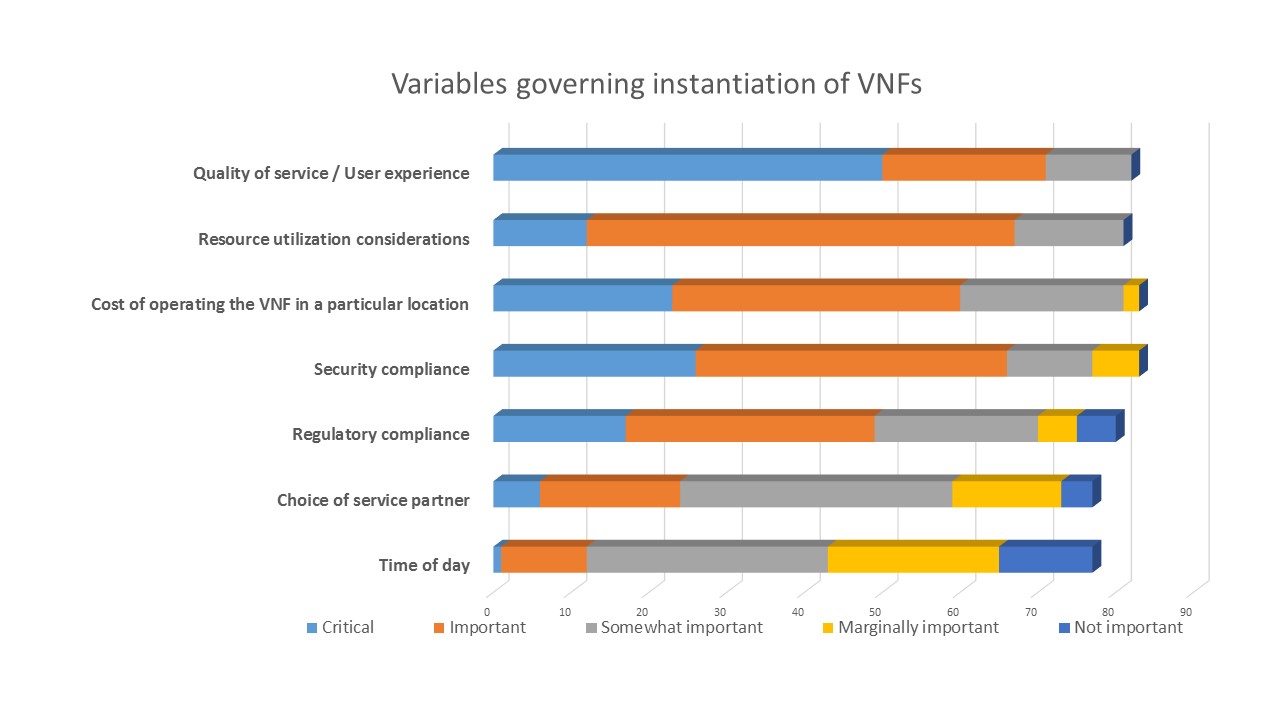 LightReading VNF Placement