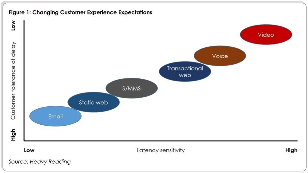 Telco Customers Expectations